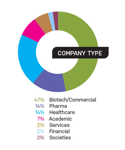 Attendee Demograpics